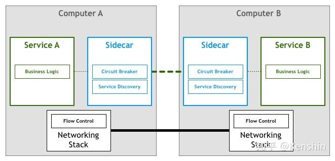 【转载】什么是 Service Mesh 【转载】什么是 Service Mesh