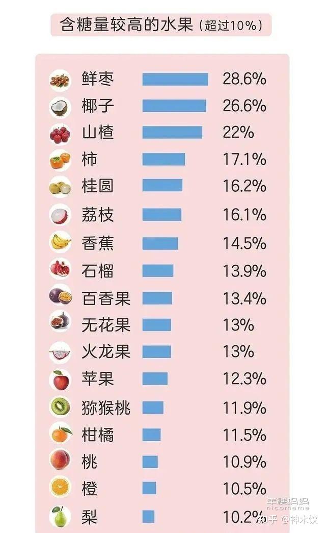 水果中糖分含量