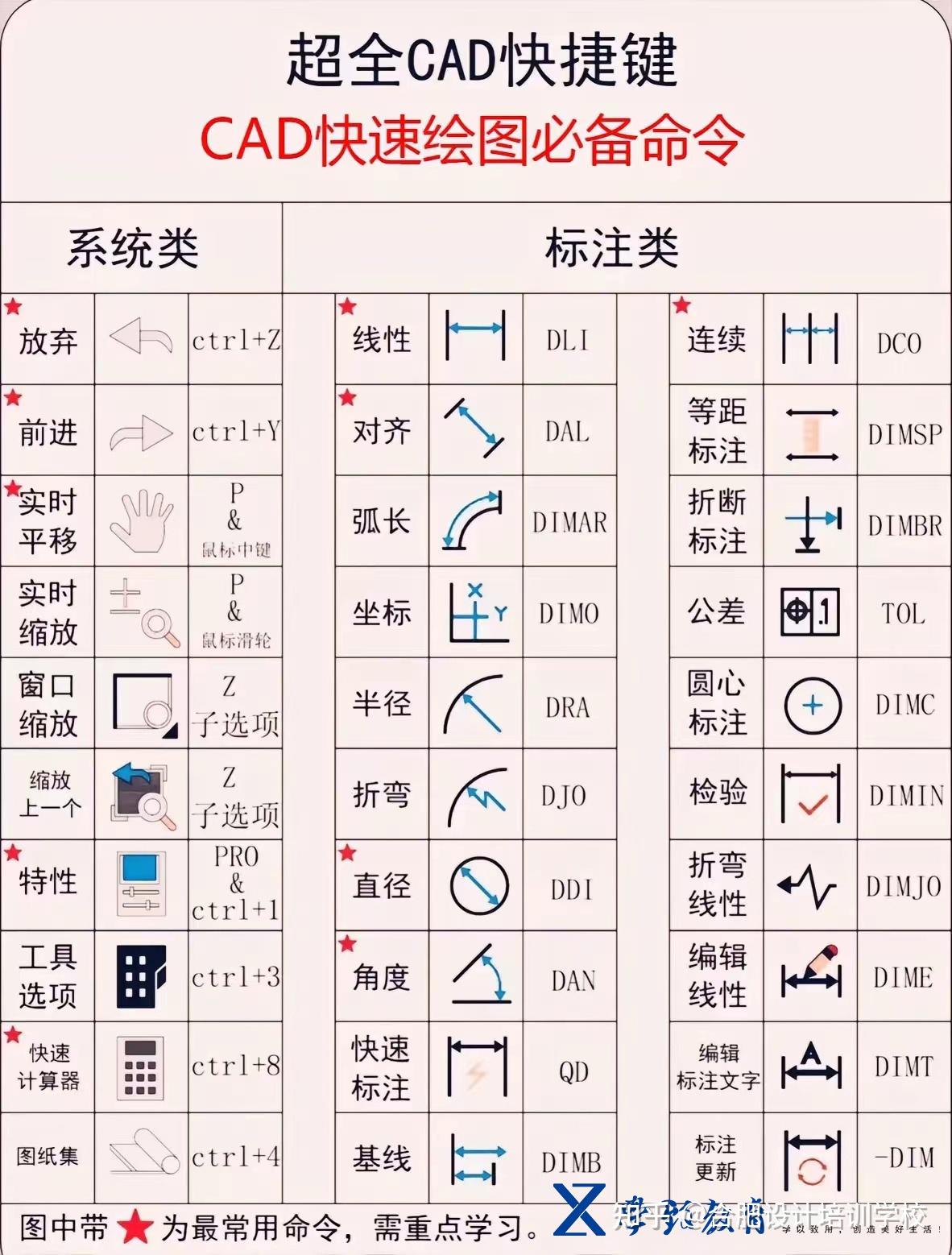 CAD快捷键大全,零基础学CAD命令快捷键 - 知乎