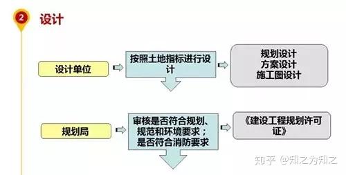 房地產項目開發全流程圖