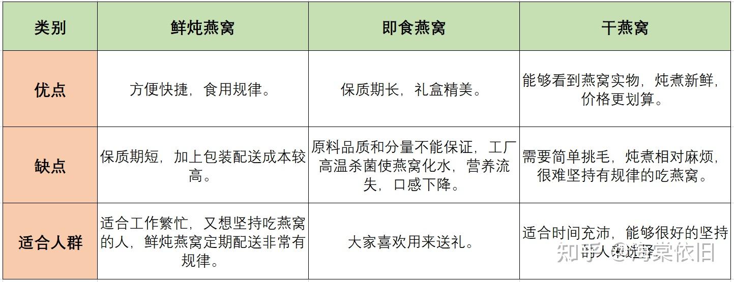 2023年鮮燉燕窩推薦鮮燉燕窩怎麼吃送孕婦長輩鮮燉燕窩品牌和幹燕窩