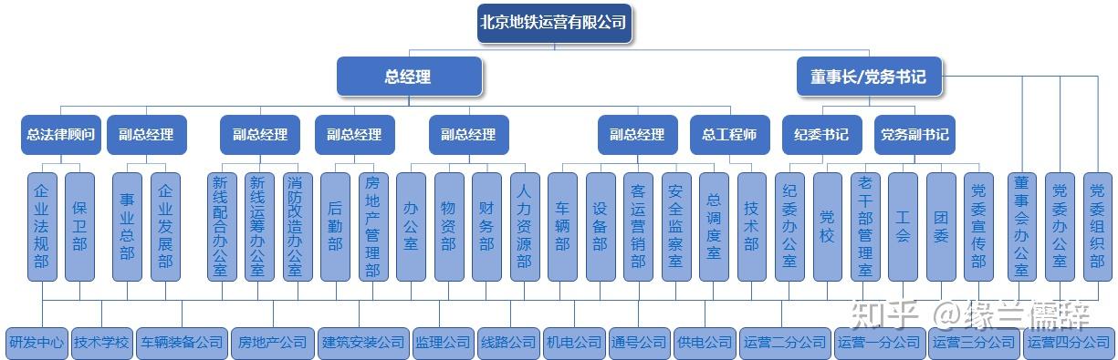国内地铁运营公司组织架构分析