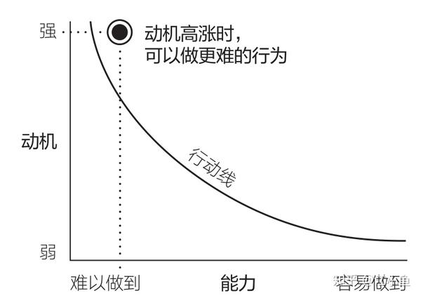 思维模型006—福格行为模型 - 知乎