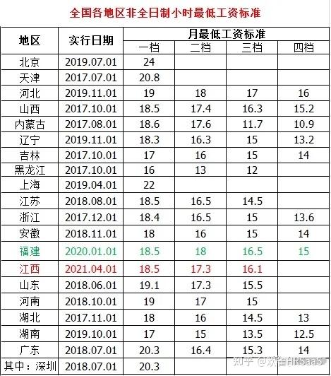 上海,广东,北京,天津,江苏,浙江这6个省份月最低工资标准超过2000元.