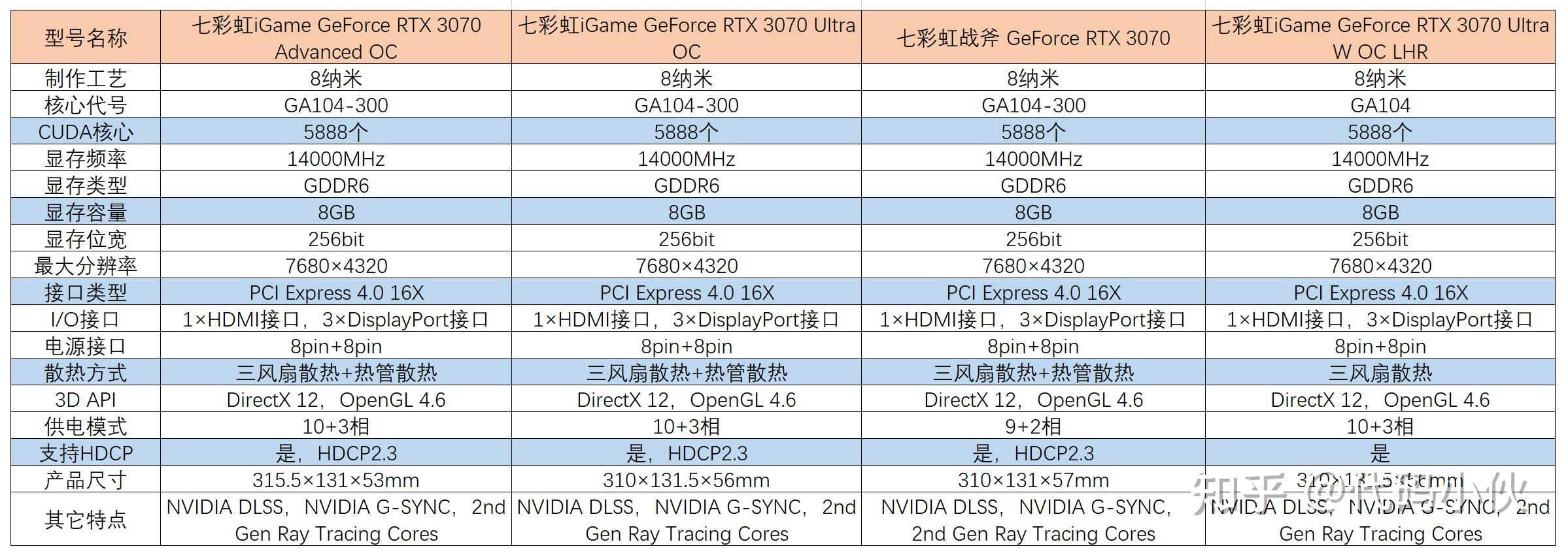 3070 3080ti降至首发价,2022年5月25日显卡价格走势/行情(每日更新)
