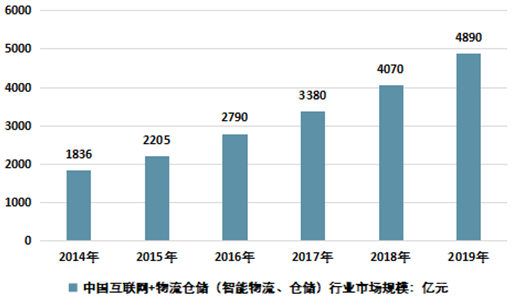 2021-2027年中国互联网 物流仓储市场研究与投资前景报告