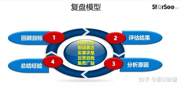 在复盘中成长——复盘方法论的知与行 - 知乎