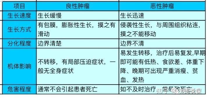 带你读条款之恶性肿瘤