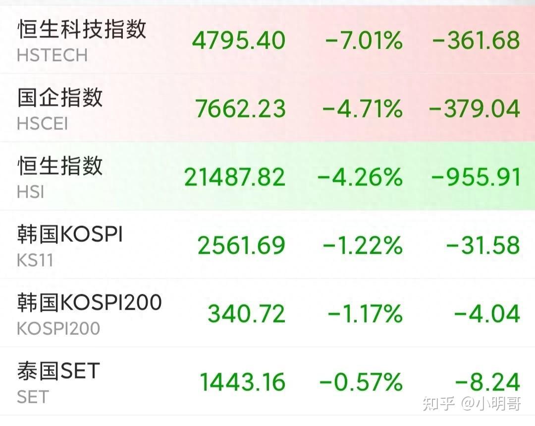 今日!港股为何突然大跌?科技指数暴跌超6%,节后A股要凉凉了? - 知乎