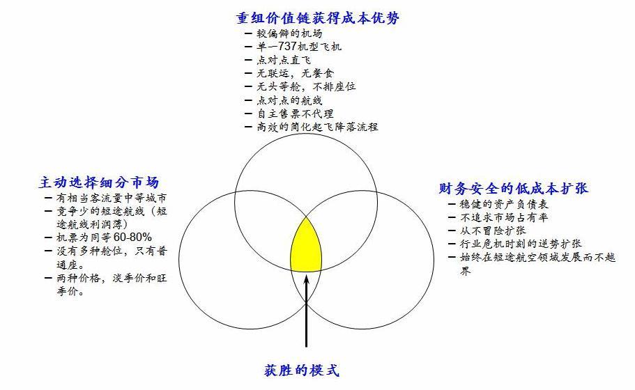 在下坡路的行业中成功美国西南航空的低成本战略