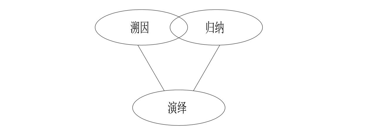 溯因(abductive reasoning)和演繹(deductive reasoning),歸納