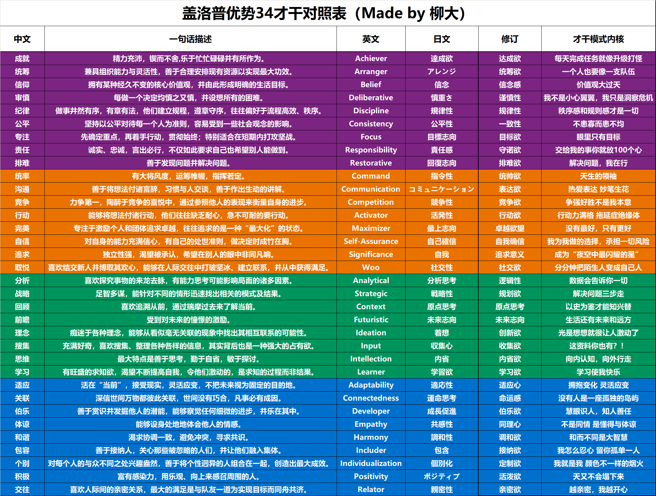 盖洛普优势如何应用写给行动才干的10条行动建议