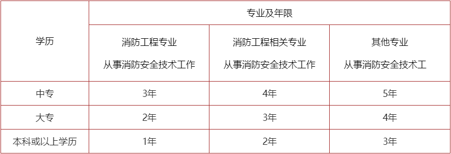 2024年安全注册工程师报考条件_注册安全工程师条件测评_注册安全工程师报考条件测试