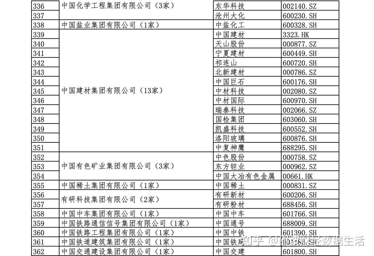 国资委央企下属上市公司名单(全)投资必看,建议收藏 - 知乎