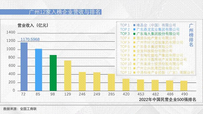 图解”2022年中国民营企业500强”广州企业 知乎