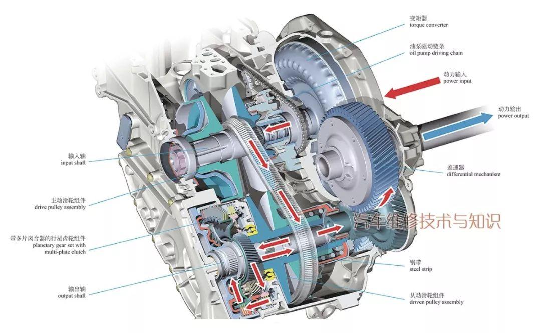 然后,扭矩通过带多片离合器的单行星齿轮系统被传送到内部轴