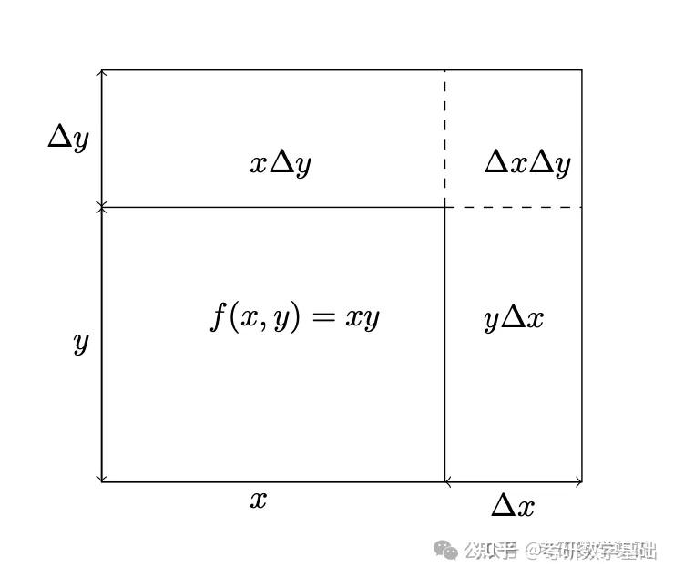[重要]考研数学概念：多元函数微分学的概念(三)：可微和全微分 - 知乎