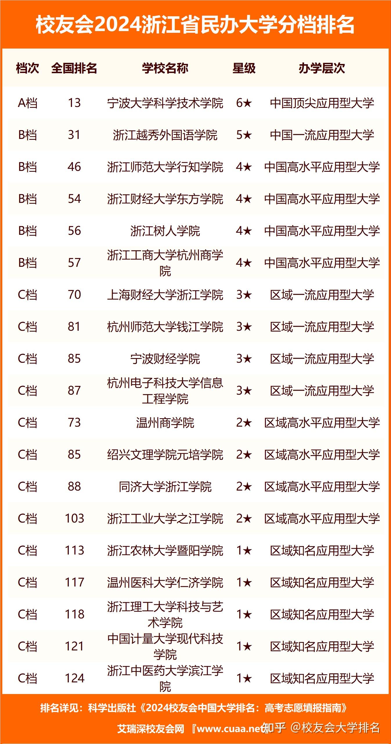 宁波卫生职业技术学院,衢州职业技术学院,浙江同济科技职业学院.