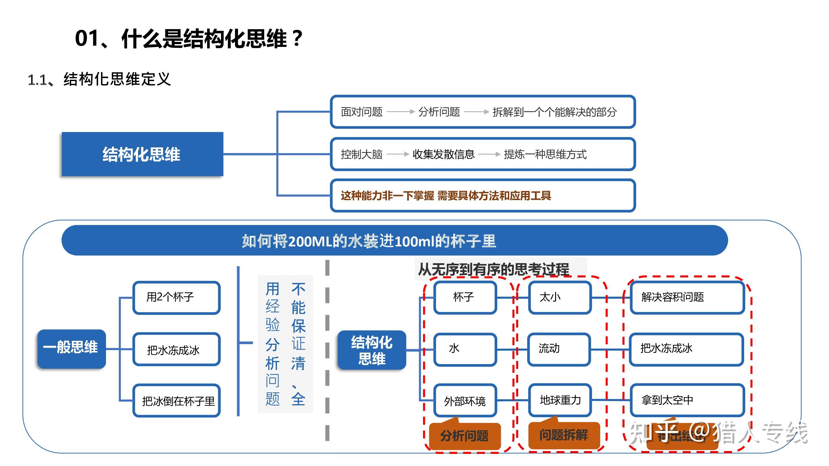 结构化思维 - 知乎
