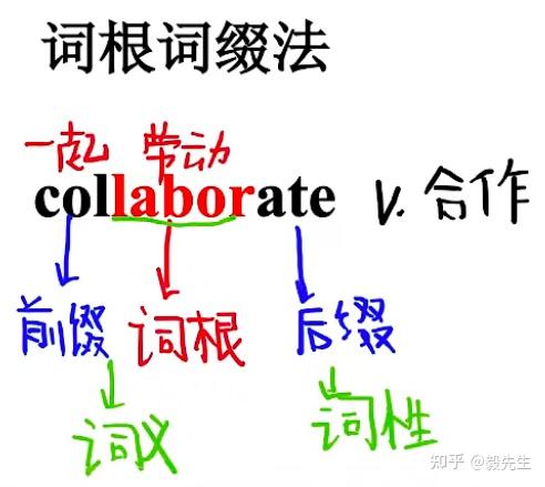 词根记单词-八哥英语 - 知乎