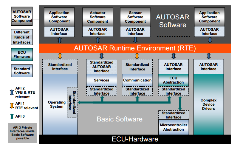 AUTOSAR架构软件结构简介 - 知乎