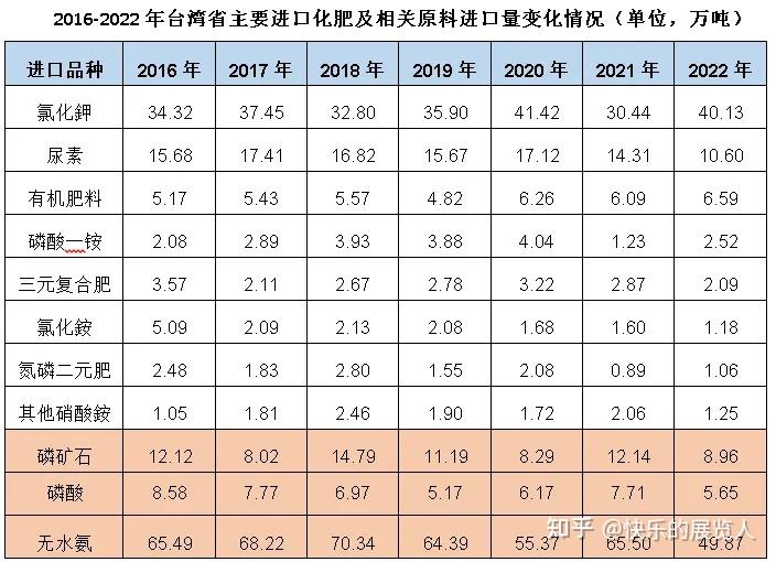 中国台湾省化肥产业基本情况 - 知乎