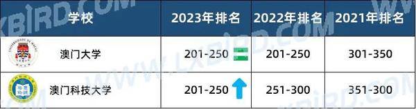 2o22年世界大学排名_2023the世界大学排名_排名大学世界