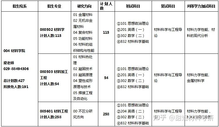 材料考研 | 西北工业大学2024录取分析 - 知乎