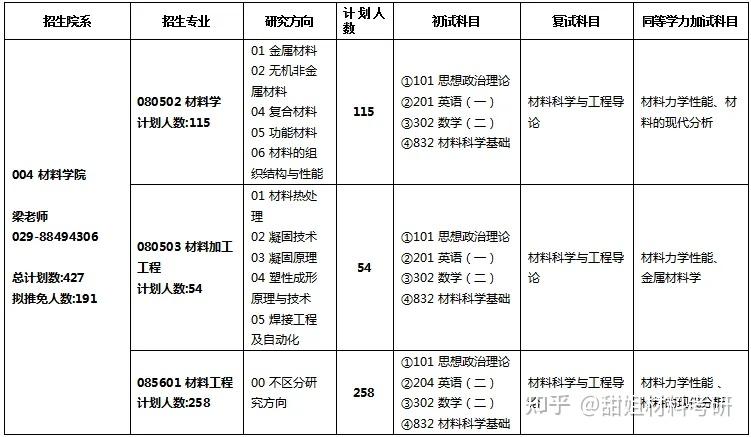 西工大材料学院复试图片