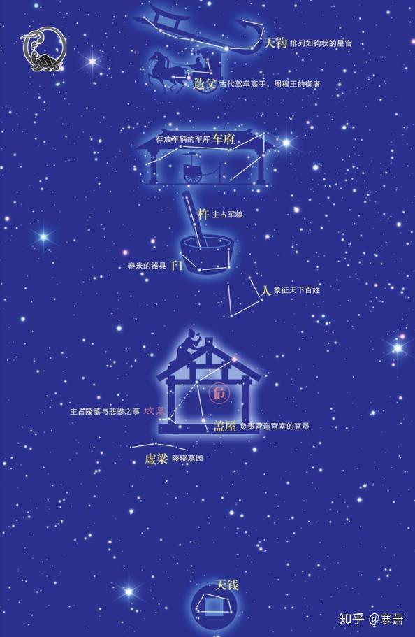 为北方第五宿,居龟蛇尾部之处,故此而得名"危"(战斗中,断后者常常有