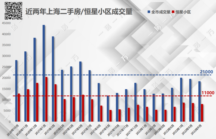 9月上海二手房成交数据出炉!房地网挂牌量突破12万套!这4个区域成交量逆势上涨!市场微冷但仍保有“火种”! - 知乎