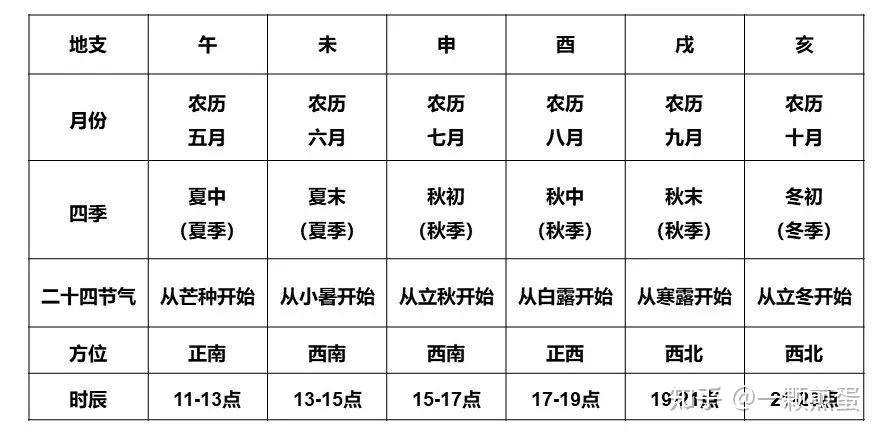 十二地支十二生肖小知识，地支配数，地支阴阳，地支五行，四季方位，相冲相合及藏干 - 知乎