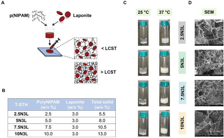 Biomaterials Science：一种可注射的、温度敏感的新型水凝胶止血剂 - 知乎