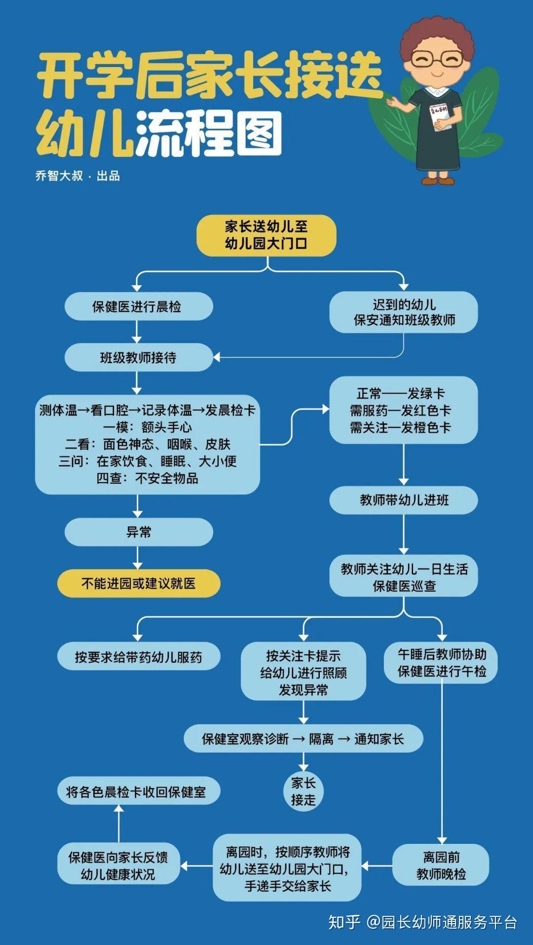 幼兒園開學後衛生防疫及保健工作全流程