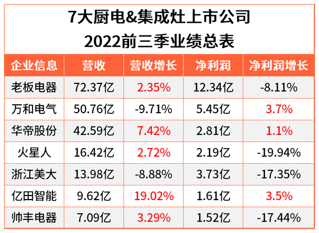 60家泛家居上市公司，2022前三季财报大集结 - 知乎