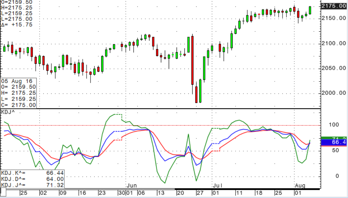 技术分析指标系统 Kd买卖技巧 知乎