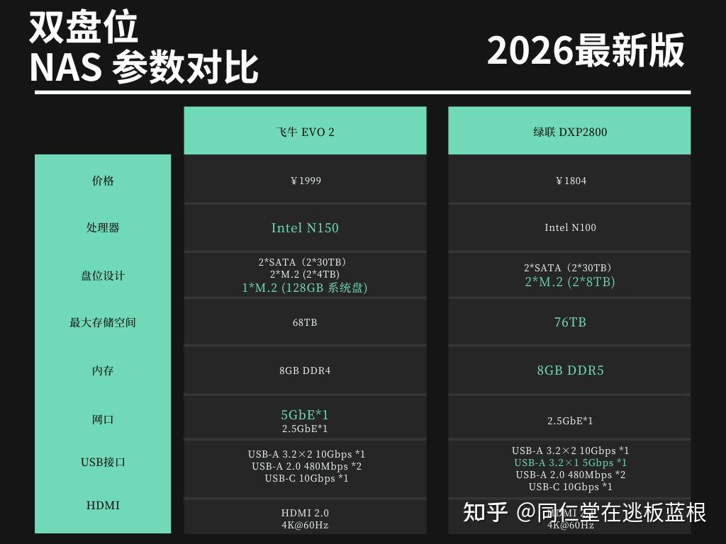相差仅两百,选飞牛 EVO 2还是绿联 DXP2800|云横评
