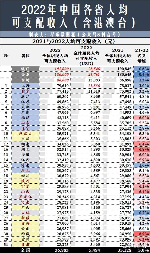 2022年中国31省+港澳台GDP及人均可支配收入排名全网独家发布(第1版)! - 知乎