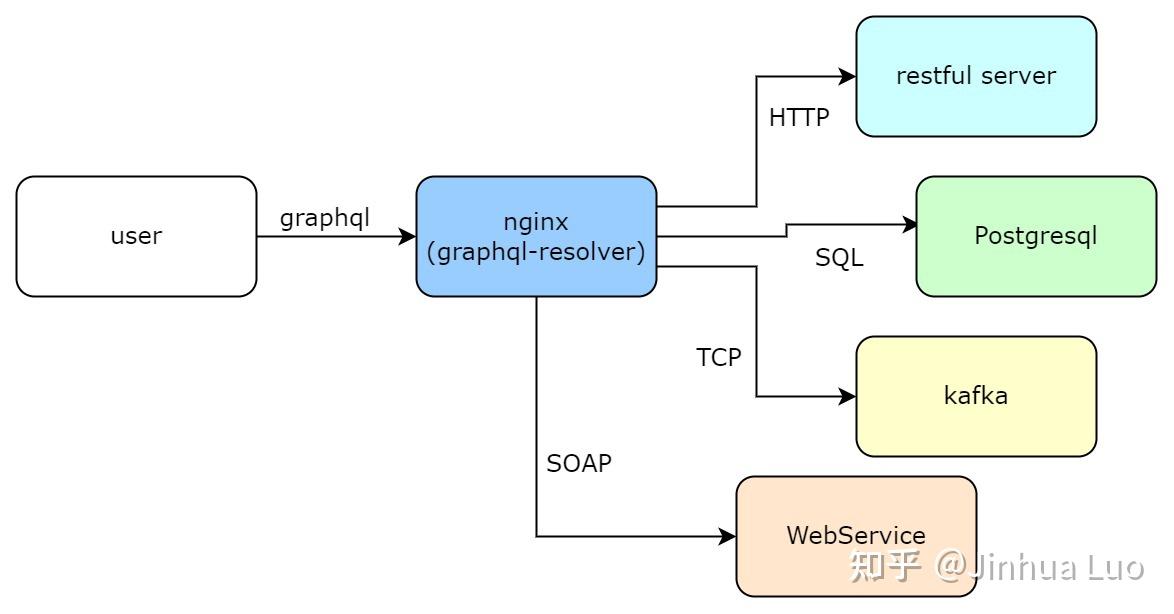  graphql server nginx restful kafka soap 