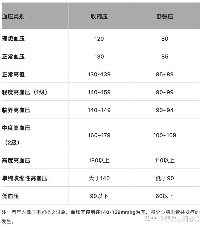 高血压参照表图图片