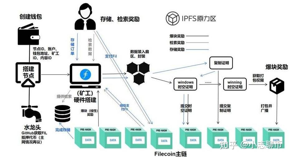 fil市场交易流程介绍