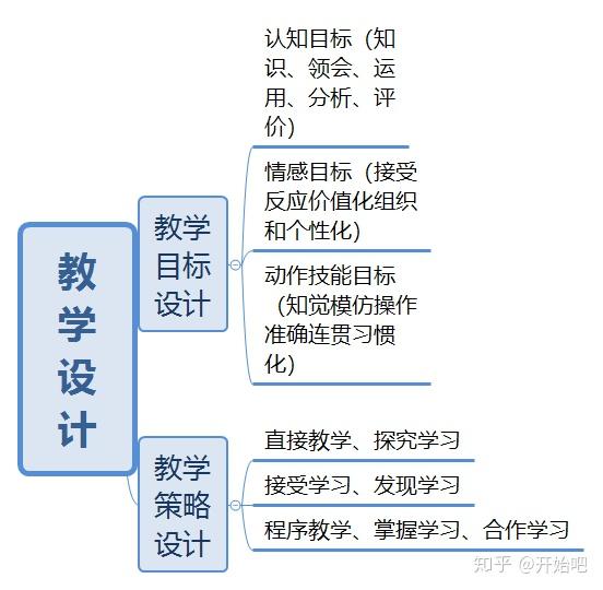 教學設計教師心理建構主義技能的學習行為主義學習理論弗洛伊德介紹