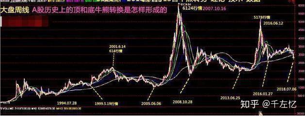 历次牛市时间规律告诉你：中国下一轮牛市应该会在什么时候？ 知乎