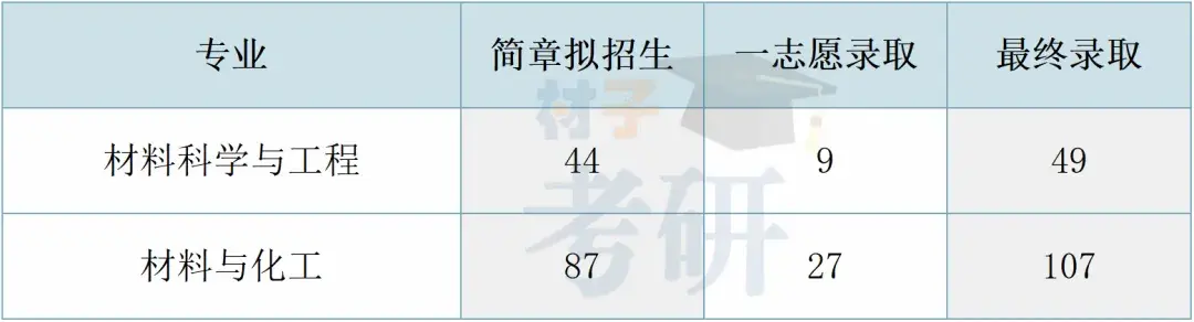 【25考情分析】济南大学材料考研 - 知乎