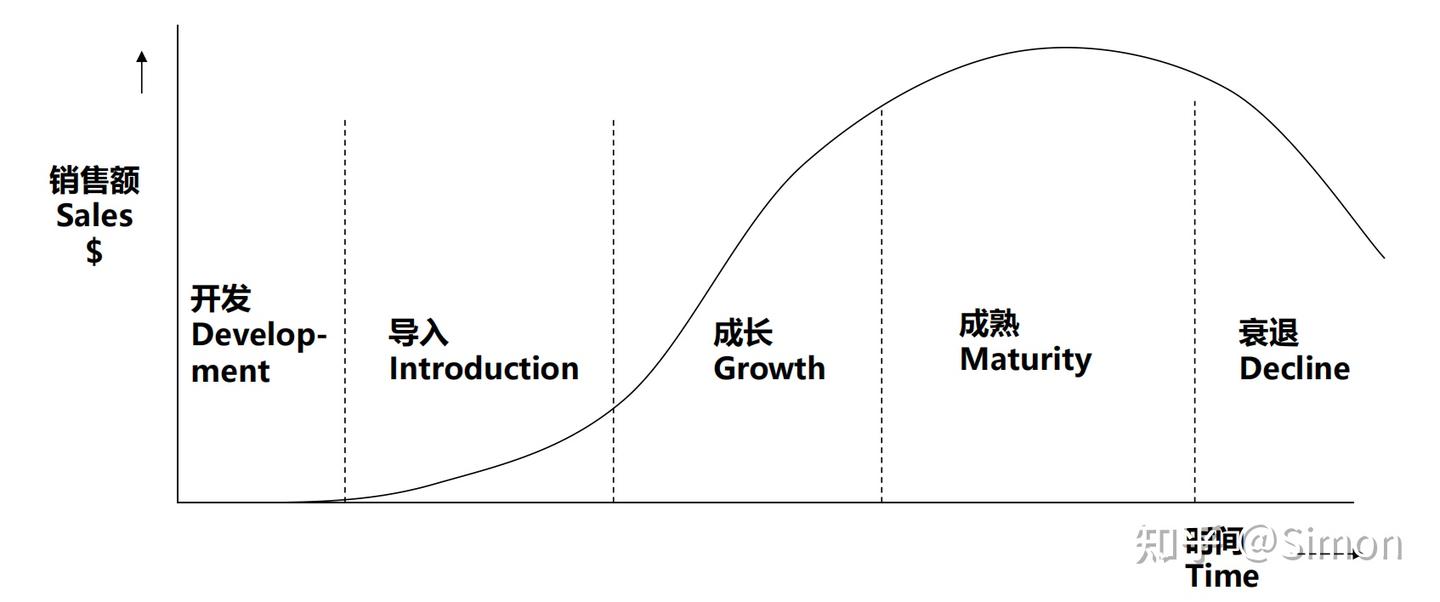 什么是产品生命周期- 知乎