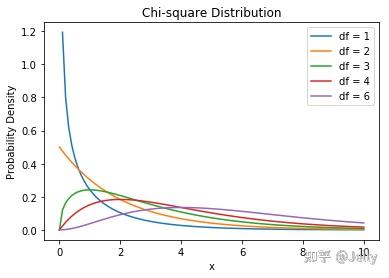 深入浅出统计学三刷（十三）——卡方分布 - 知乎