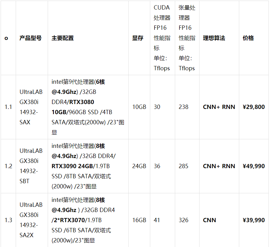 支持6块rtx3090静音级深度学习工作站硬件配置方案