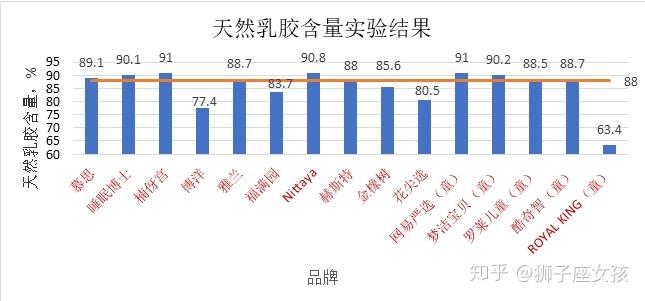 5款乳胶枕天然乳胶含量低于88%,其中有3款含合成乳胶.