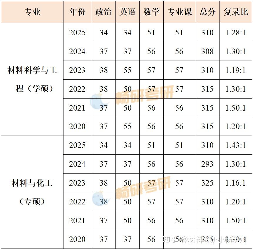 【26材料复试】西南交通大学，复试考察内容及考情数据解析 - 知乎