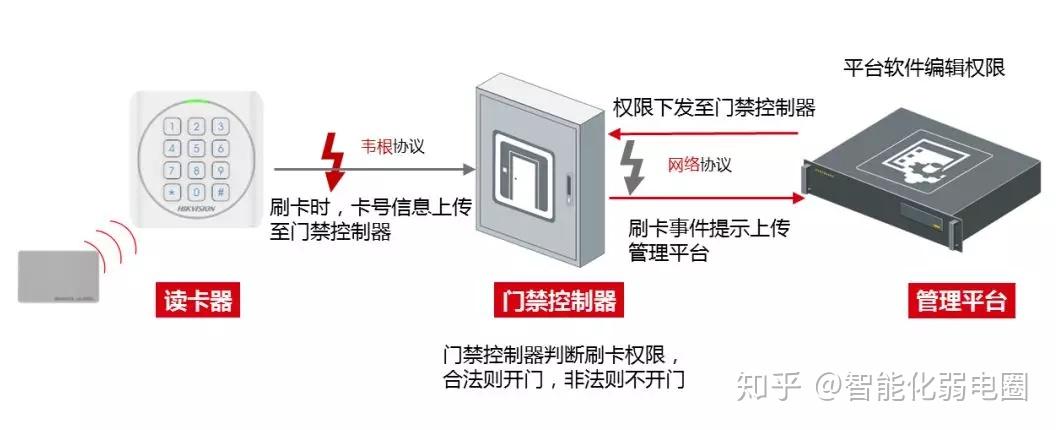 门禁太难?弱电小白必看的8个门禁知识点 - 知乎